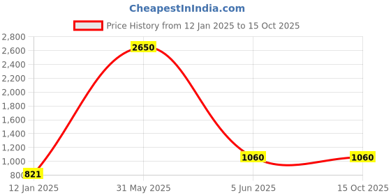 myntra.com AASHISH IMITATION Gold-Plated Kundan Studded & Beaded Jewellery Set aashish imitation Price History Graph from 12 Jan 2025 to 15 Oct 2025
