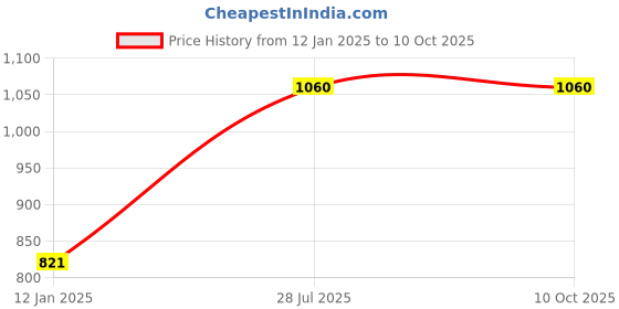 myntra.com AASHISH IMITATION Gold-Plated Kundan Studded & Beaded Jewellery Set aashish imitation Price History Graph from 12 Jan 2025 to 10 Oct 2025