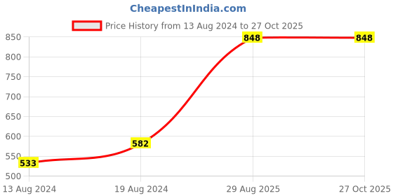 myntra.com AASHISH IMITATION Gold-Plated Kundan Studded Jewellary Set aashish imitation Price History Graph from 13 Aug 2024 to 27 Oct 2025
