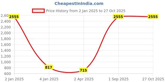 myntra.com AASHISH IMITATION Rhodium-Plated Stones Studded Necklace With Earrings aashish imitation Price History Graph from 2 Jan 2025 to 27 Oct 2025