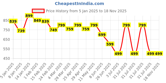 myntra.com Aasira Floral Print Maternity Maxi Dress aasira Price History Graph from 5 Jan 2025 to 17 Nov 2025