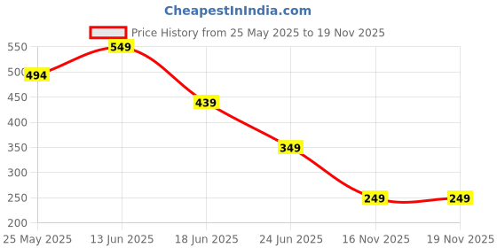 myntra.com Aasira German Silver-Plated Pearls Beaded Peacock Shaped Oxidised Chandbalis aasira Price History Graph from 25 May 2025 to 19 Nov 2025
