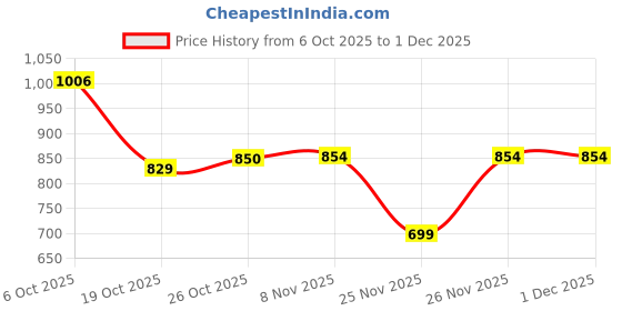 myntra.com Aasira Mandarin Collar Pure Cotton Tunic With Trousers aasira Price History Graph from 6 Oct 2025 to 30 Nov 2025