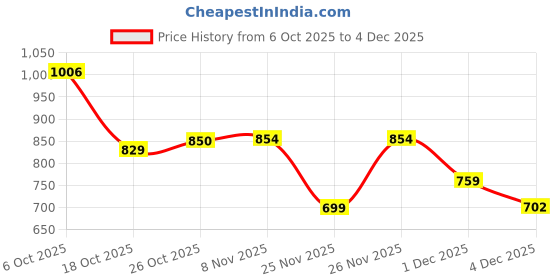 myntra.com Aasira Mandarin Collar Pure Cotton Tunic With Trousers aasira Price History Graph from 6 Oct 2025 to 4 Dec 2025