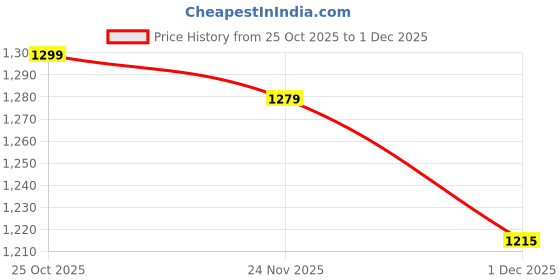 myntra.com Aasira Women Ethnic Motifs Printed Regular Pure Cotton Kurta with Trousers & With Dupatta aasira Price History Graph from 25 Oct 2025 to 1 Dec 2025