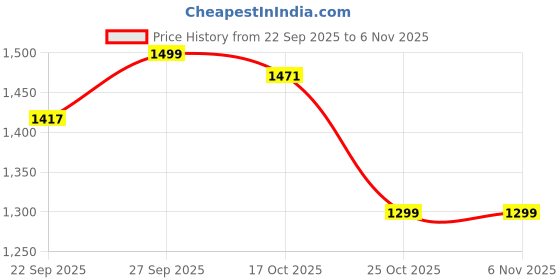 myntra.com Aasira Women Floral Embroidered Regular Pure Cotton Kurta with Trousers & With Dupatta aasira Price History Graph from 22 Sep 2025 to 6 Nov 2025