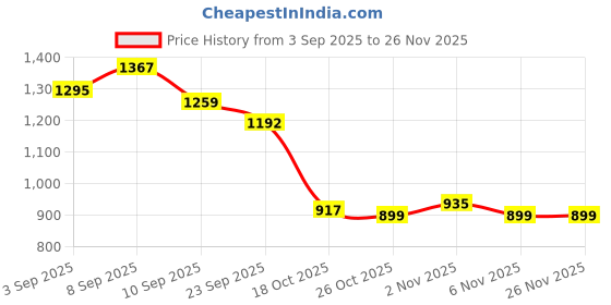 myntra.com Aasira Women Printed Regular Pure Cotton Kurta with Trousers aasira Price History Graph from 3 Sep 2025 to 26 Nov 2025