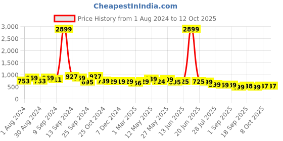 myntra.com AASK A-Line Midi Dress aask Price History Graph from 1 Aug 2024 to 12 Oct 2025