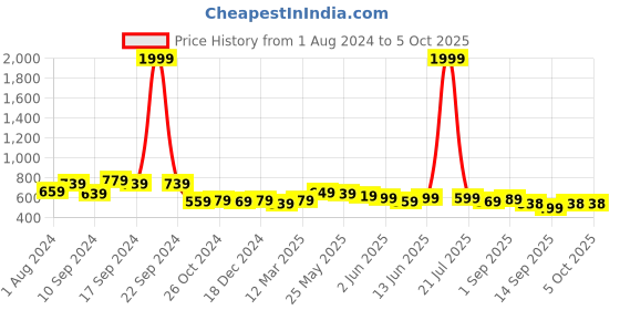 myntra.com aask AASKRuched Puff Sleeves Regular Top aask Price History Graph from 1 Aug 2024 to 5 Oct 2025