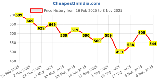 myntra.com aask AASKWomen's Black Floral Crush Crepe Tiered Midi Length Dress aask Price History Graph from 16 Feb 2025 to 8 Nov 2025
