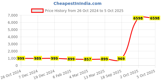 myntra.com AASK Abstract Printed Bishop Sleeve & Gathered Detailed Wrap Midi Dress aask Price History Graph from 26 Oct 2024 to 5 Oct 2025