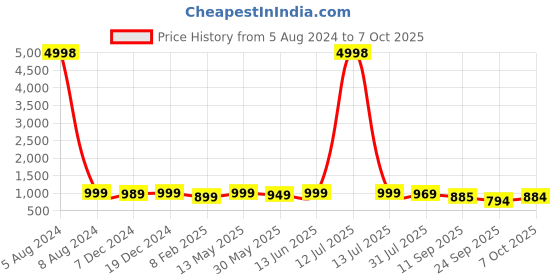 myntra.com AASK Abstract Printed Cuffed Sleeves & Tie Up Detailed Fit & Flare Dress aask Price History Graph from 5 Aug 2024 to 7 Oct 2025