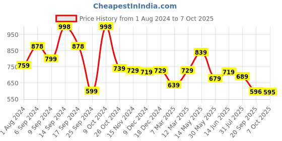myntra.com AASK Abstract Printed Mandarin Collar Puff Sleeves Crepe Fit & Flare Midi Dress aask Price History Graph from 1 Aug 2024 to 7 Oct 2025