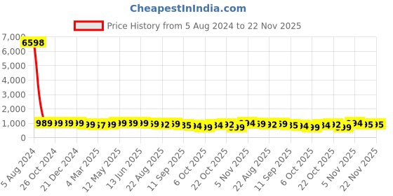 myntra.com AASK Abstract Printed Puff Sleeve Tiered Gather Detailed Fit & Flare Dress aask Price History Graph from 5 Aug 2024 to 21 Nov 2025