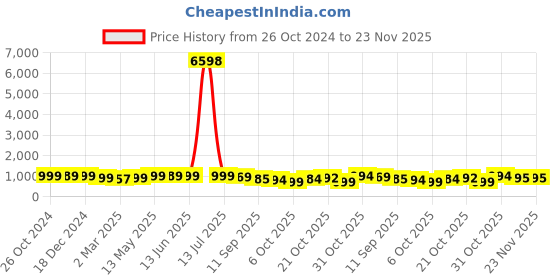 myntra.com AASK Abstract Printed Puff Sleeve Tiered Gather Detailed Fit & Flare Dress aask Price History Graph from 26 Oct 2024 to 23 Nov 2025