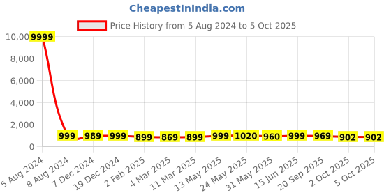 myntra.com AASK Abstract Printed Puff Sleeves Fit & Flare Midi Dress aask Price History Graph from 5 Aug 2024 to 5 Oct 2025