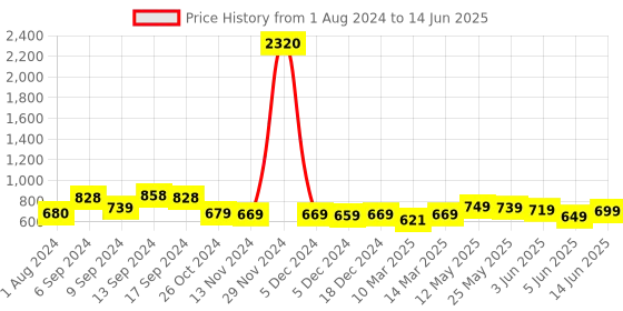 myntra.com AASK Abstract Printed Puff Sleeves Gathered Detailed Top aask Price History Graph from 1 Aug 2024 to 14 Jun 2025