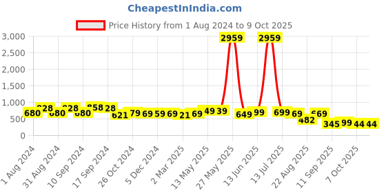 myntra.com AASK Abstract Printed Puff Sleeves Gathered Detailed Top aask Price History Graph from 1 Aug 2024 to 9 Oct 2025