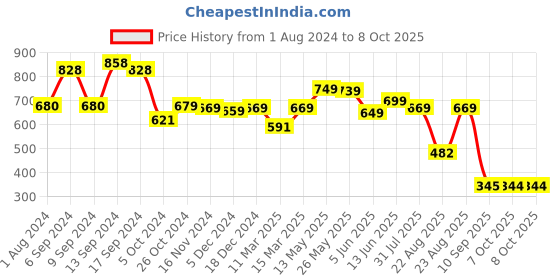 myntra.com AASK Abstract Printed Puff Sleeves Gathered Detailed Top aask Price History Graph from 1 Aug 2024 to 8 Oct 2025
