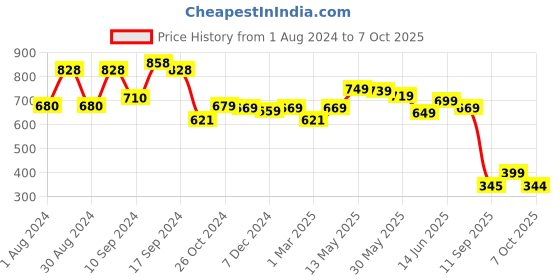 myntra.com AASK Abstract Printed Puff Sleeves Gathered Detailed Top aask Price History Graph from 1 Aug 2024 to 7 Oct 2025
