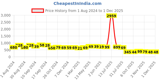 myntra.com AASK Abstract Printed Puff Sleeves Gathered Detailed Top aask Price History Graph from 1 Aug 2024 to 30 Nov 2025