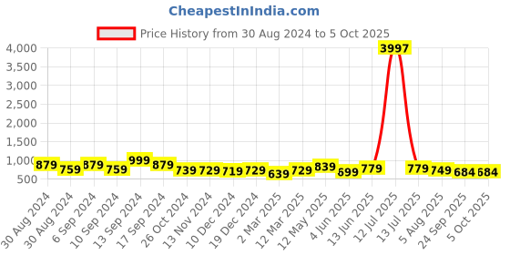 myntra.com AASK Abstract Printed Puff Sleeves  Top aask Price History Graph from 30 Aug 2024 to 5 Oct 2025