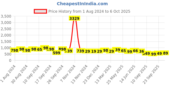 myntra.com AASK Abstract Printed Tiered Crepe Fit & Flare Midi Dress aask Price History Graph from 1 Aug 2024 to 6 Oct 2025