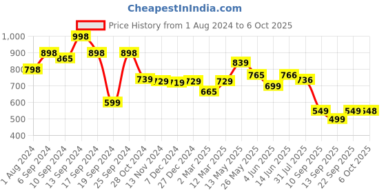 myntra.com AASK Abstract Printed Tiered Crepe Fit & Flare Midi Dress aask Price History Graph from 1 Aug 2024 to 6 Oct 2025