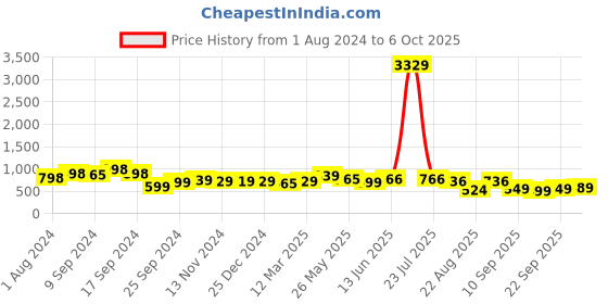 myntra.com AASK Abstract Printed Tiered Crepe Fit & Flare Midi Dress aask Price History Graph from 1 Aug 2024 to 6 Oct 2025