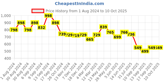 myntra.com AASK Abstract Printed Tiered Crepe Fit & Flare Midi Dress aask Price History Graph from 1 Aug 2024 to 9 Oct 2025