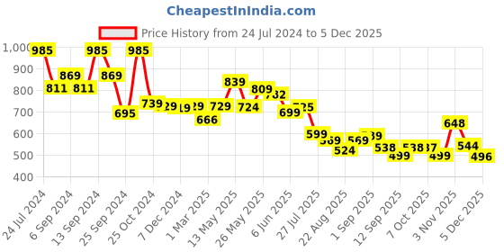 myntra.com AASK Accordion Pleated V-Neck Fit & Flare Midi Dress aask Price History Graph from 24 Jul 2024 to 5 Dec 2025