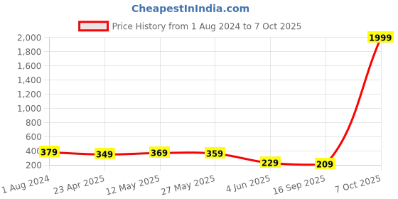 myntra.com AASK Accordion Pleats Flared Midi Skirt aask Price History Graph from 1 Aug 2024 to 7 Oct 2025