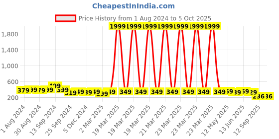 myntra.com AASK Accordion Pleats Flared Midi Skirt aask Price History Graph from 1 Aug 2024 to 4 Oct 2025