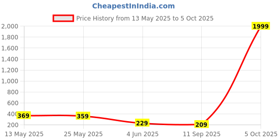 myntra.com AASK Accordion Pleats Flared Midi Skirt aask Price History Graph from 13 May 2025 to 5 Oct 2025