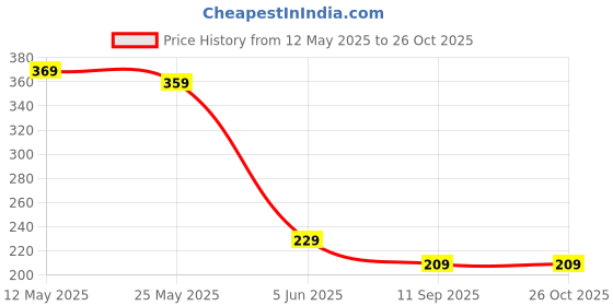 myntra.com AASK Accordion Pleats Flared Midi Skirt aask Price History Graph from 12 May 2025 to 26 Oct 2025
