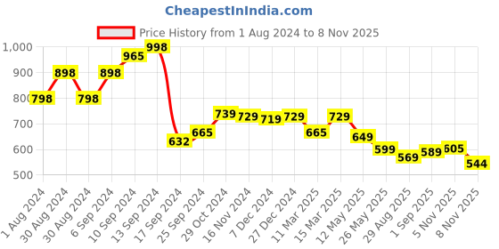 myntra.com AASK Animal Printed Crepe Tiered Fit & Flare Dress aask Price History Graph from 1 Aug 2024 to 8 Nov 2025
