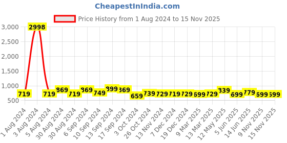 myntra.com AASK Animal Printed Mandarin Collar Crepe Shirt Style Top aask Price History Graph from 1 Aug 2024 to 14 Nov 2025