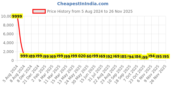 myntra.com AASK Animal Printed Puff Sleeve Fit & Flare Dress aask Price History Graph from 5 Aug 2024 to 26 Nov 2025