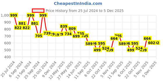 myntra.com AASK Black Striped Crepe Fit & Flare Midi Dress aask Price History Graph from 25 Jul 2024 to 4 Dec 2025