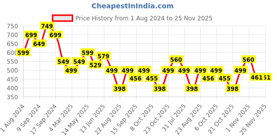 myntra.com AASK Blue Halter Neck Crepe Maxi Midi Dress aask Price History Graph from 1 Aug 2024 to 24 Nov 2025