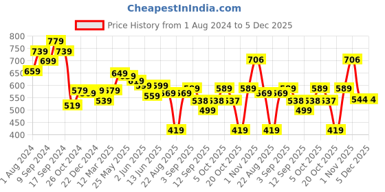 myntra.com AASK Boat Neck Puff Sleeve Regular Top aask Price History Graph from 1 Aug 2024 to 5 Dec 2025