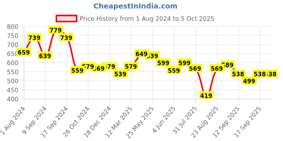 myntra.com AASK Boat Neck Puff Sleeve Regular Top aask Price History Graph from 1 Aug 2024 to 4 Oct 2025
