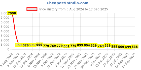 myntra.com AASK Boat Neck Puff Sleeve Tiered A-Line Dress aask Price History Graph from 5 Aug 2024 to 17 Sep 2025