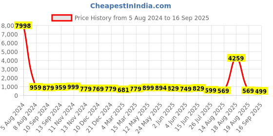 myntra.com AASK Boat Neck Puff Sleeves A-Line Dress aask Price History Graph from 5 Aug 2024 to 16 Sep 2025
