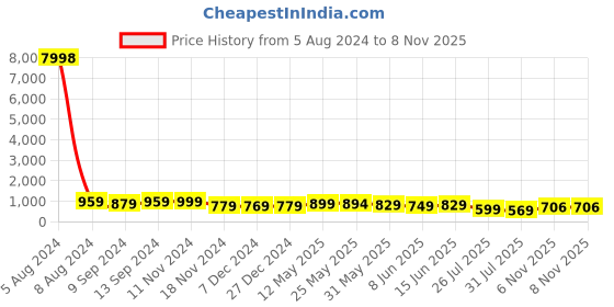 myntra.com AASK Boat Neck Puff Sleeves A-Line Dress aask Price History Graph from 5 Aug 2024 to 6 Nov 2025