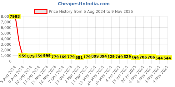 myntra.com AASK Boat Neck Puff Sleeves A-Line Dress aask Price History Graph from 5 Aug 2024 to 8 Nov 2025