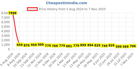 myntra.com AASK Boat Neck Puff Sleeves A-Line Dress aask Price History Graph from 5 Aug 2024 to 7 Nov 2025