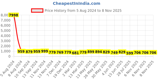 myntra.com AASK Boat Neck Puff Sleeves Gathered Detailed A-Line Dress aask Price History Graph from 5 Aug 2024 to 8 Nov 2025