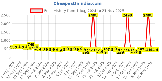 myntra.com AASK Brown Bishop Sleeves Smocked Crepe Empire Top aask Price History Graph from 1 Aug 2024 to 20 Nov 2025