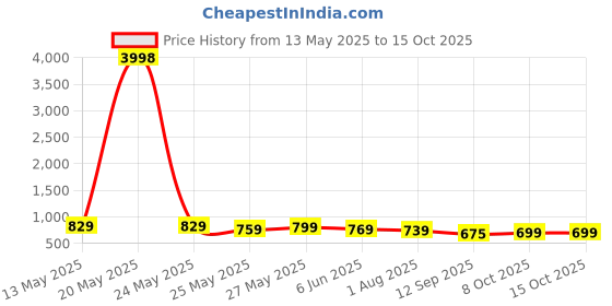myntra.com AASK Chevron Printed Band Collar Puff Sleeve Tiered Fit & Flare Midi Dress aask Price History Graph from 13 May 2025 to 15 Oct 2025